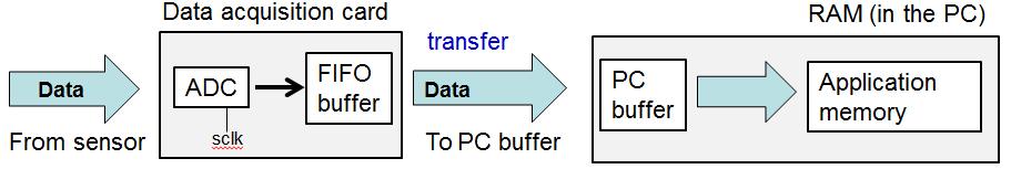 Time stamping of data Often need to timestamp an image in a video stream or a block of data from a DAQ-card to GPS (UTC) time; e.g. for use in data fusion in post-analysis.