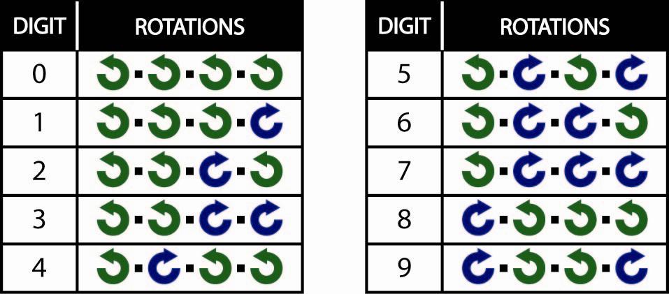 Use the DIGIT/ROTATIONS chart (Table 3) below to select the knob rotations for the two digits of the password. The valid range is 15 (1500 RPM) to 45 (4500 RPM).