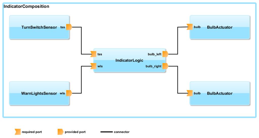 5. Application scenario: Encryption of V-ECUs Figure 5.8: The indicator application with A-SWCs, ports and connectors.