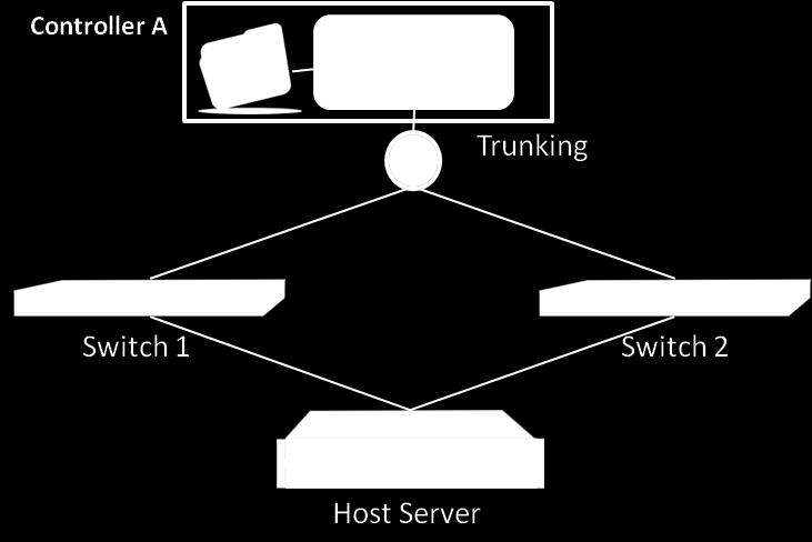 High Availability Configuration for File Sharing Same as the previous section, the EonStor GS redundant model is used in the following example.