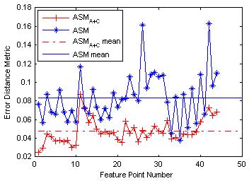 Enhance ASMs Based on AdaBoost-Based Salient Landmarks Localization 13 Fig. 2. Average positional error of the 44 feature points comparing with ASM and ASM A 3.