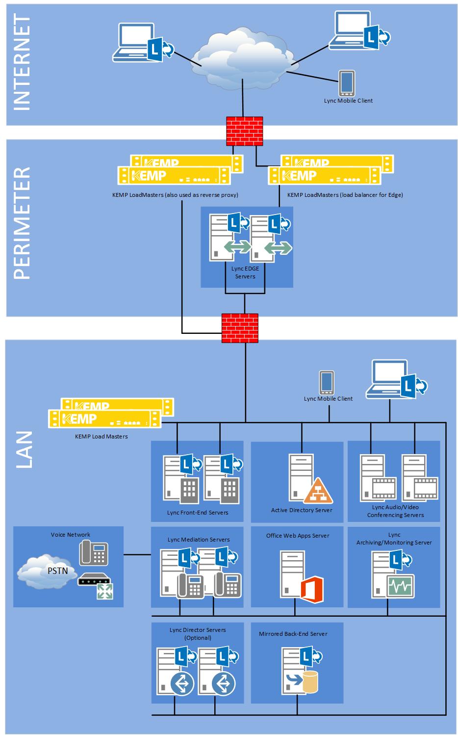 2 Load Balancing Microsoft Lync 2013 2 Load Balancing Microsoft Lync 2013 Deploying a Microsoft Lync environment can require multiple servers in Front-End pools and Edge