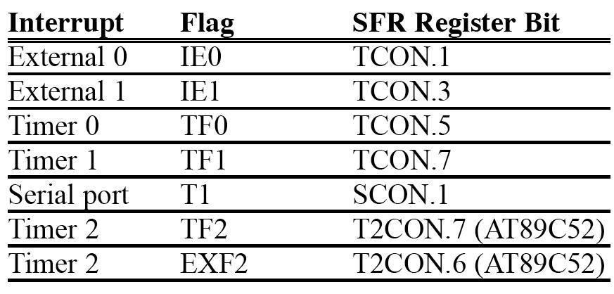 P0=0xFF; void main() Switch=1; IE=0x81; While(1) P2= y ; 2.2 Interrupt Flag Bits for 8051 The TCON register holds four of the interrupt flags in the 8051.