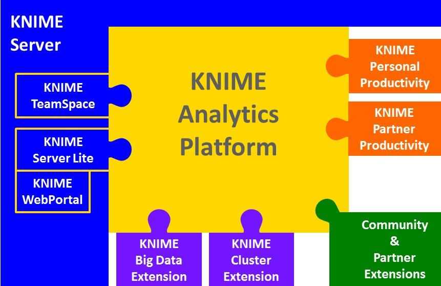 KNIME Software KNIME commercial extensions to the platform for