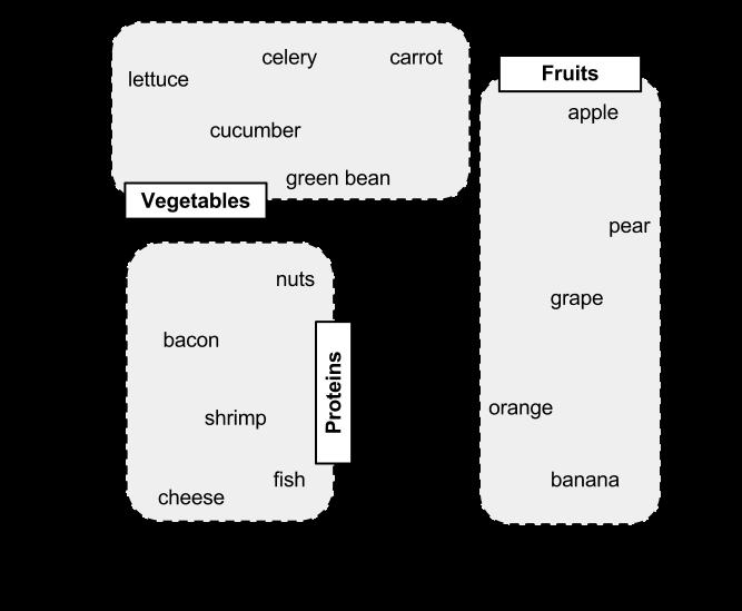 knn algorithm Example dataset Features Example ingredient sweetness crunchiness Class food type apple 10