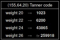 1023 weight-20 codewords belong in total Only 3 non-isomorphic graphs: (Types T1 T2 and