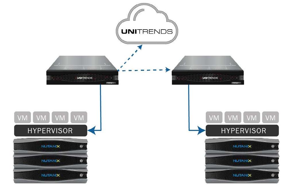 DEPLOYMENT ARCHITECTURE Nutanix platforms can be protected using either Unitrends Recovery Series hardware or Unitrends Backup virtual appliances.
