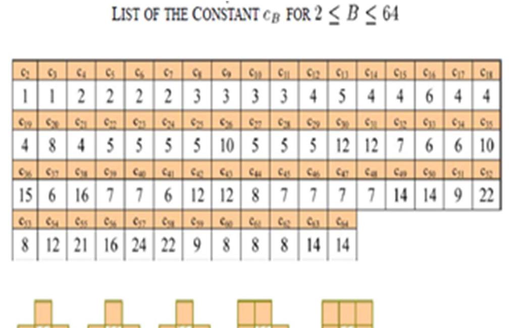 Fig. 1 Discrete Optimization can be solved to obtain a constant c B and B pairs of (x i, y i ) are denoted by φ B (x,y) table1 gives c B Note