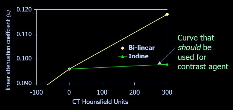 Drawback: ambiguity between bone and non-bone materials with high atomic numbers, e.g., iodine contrast agent.