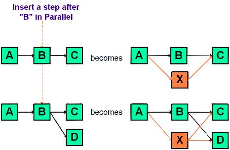 For example, in the figure below, if task X can be worked on simultaneously with task B, you insert task X in parallel.