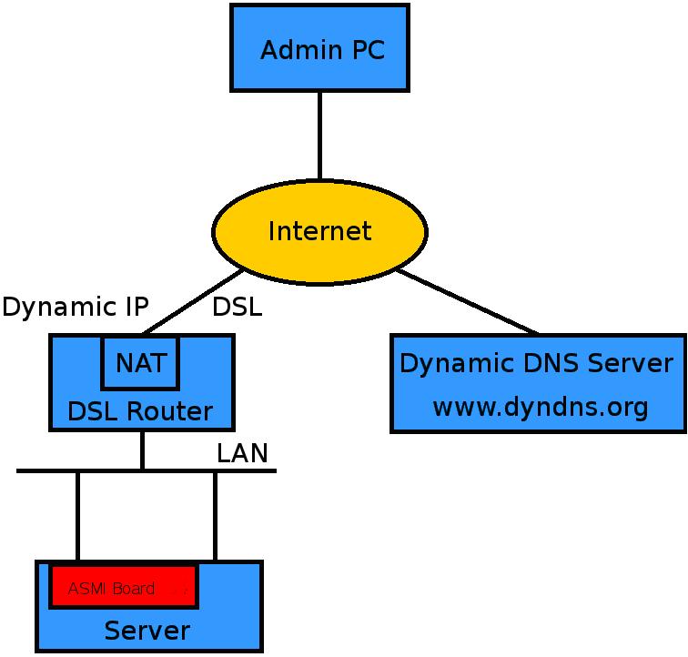 Chapter 6. Menu Options Figure 6-27. Dynamic DNS Scenario The ASMI module is reachable via the IP address of the DSL router which is dynamically assigned by the provider.