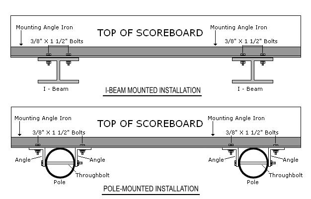2. 3. 4. Lift the scoreboard into place to the desired height, ensuring that the scoreboard is level. 5. Secure the scoreboard to the poles/beams using the mounting flanges attached to the scoreboard.