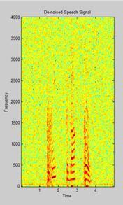 Fig 2(b): Denoised speech signal Spectrogram of db13 (hard) wavelet to determine the quality of voice signal.
