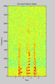 Fig 3(d): Denoised signal Spectrogram of Sym (13) wavelet (Hard).