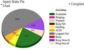 Supervisor: Dashboard 3.2. Agent State Pie This is a pie chart of the agent states for all agents (equivalent to the Agent Stat (System) 96 statistic).