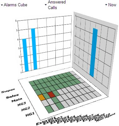 3.2.2 Alarms Cube This is a 3D cube that plots a selected statistic value for all the system queues and agents.