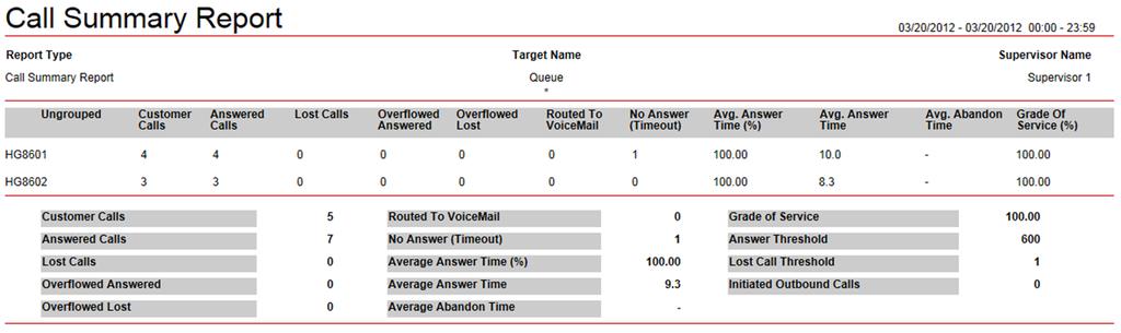 3.3.7.5 Call Summary Report This report provides a summary for the selected target of calls presented, answered, overflowed and lost.
