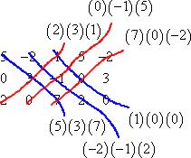 Example: Find the determinant of the following matrix: 9 Solution: First convert from the matrix to its