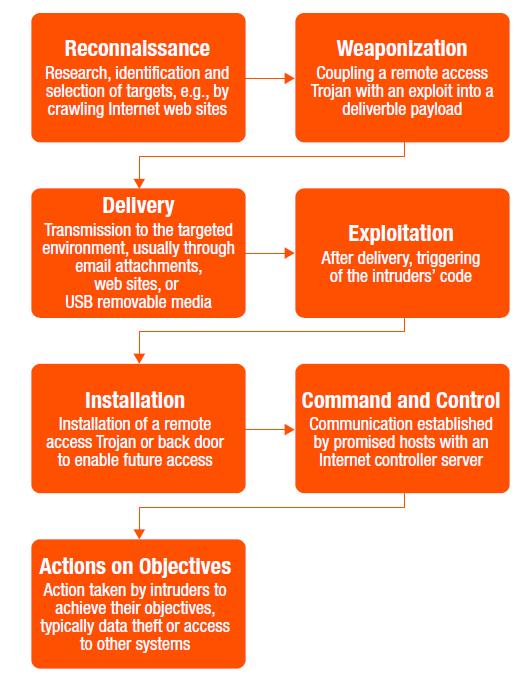 The Cyber Kill Chain Sequence of activities