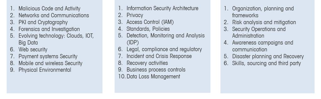 Knowledge domains for Information Security Age