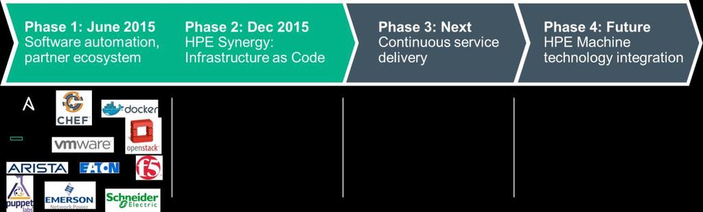 FIGURE 1: HPE PROJECT SYNERGY OVERVIEW (SOURCE: HPE) When HPE announced Project Synergy in June 2015, they also publicly kicked off Phase 1 of their plan by announcing a number of supporting partners