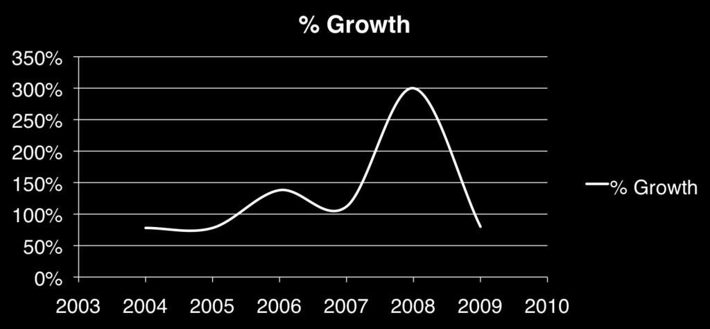 growth rate is a clear