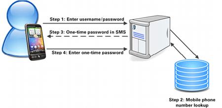 Fig.1 shows simple authentication that is user enter unique identifier, here is email and secret password. This is most widely used method for authentication but this is not a secure.