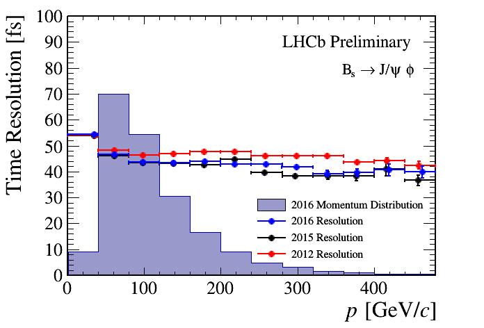 he LHCb experiment intensively uses the machine learning in the track reconstruction.