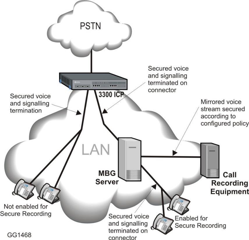 SECURE RECORDING CONNECTOR SERVICE The Secure Recording Connector (SRC) service of MBG facilitates the recording of Mitel encrypted voice streams by third-party call recording equipment (CRE).
