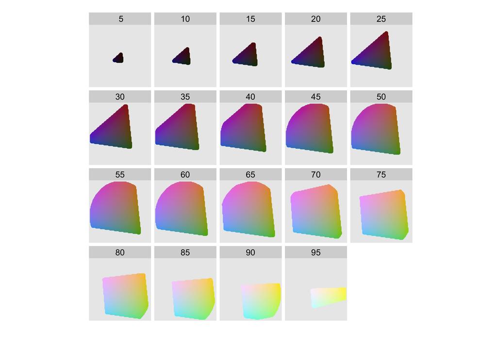 120 6 Scales, axes and legends Fig. 6.2 The shape of the HCL colour space. Hue is mapped to angle, chroma to radius and each slice shows a different luminance.