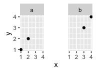 frame(x = 1:4, y = 1:4, z = c("a", "a", "b", "b")) base_f <- ggplot(df, aes(x, y)) + geom_point() + facet_wrap( z) base_f base_f + theme(panel.margin = unit(0.5, "in")) base_f + theme( strip.