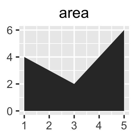 What geoms would you use to draw each of the following named plots? 1. Scatterplot 2.