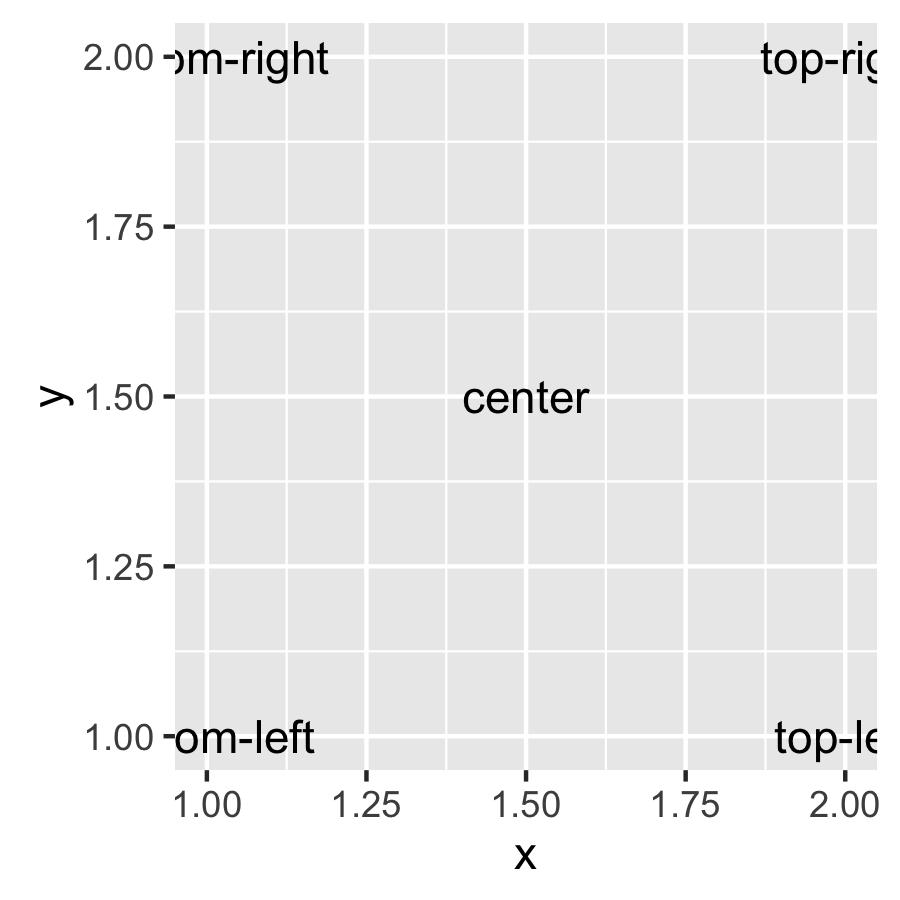 3.3 Labels 33 size controls the font size. Unlike most tools, ggplot2 uses mm, rather than the usual points (pts). This makes it consistent with other size units in ggplot2. (There are 72.