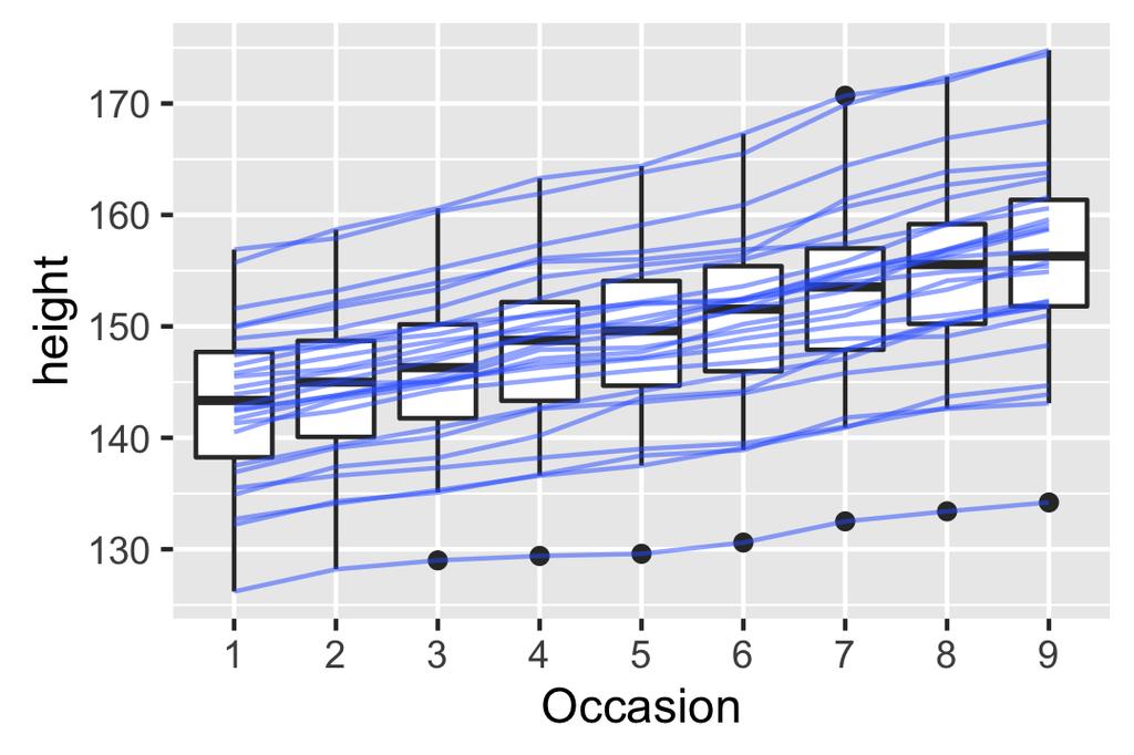44 3 Toolbox To get the plot we want, we need to override the grouping to say we want one line per boy: ggplot(oxboys, aes(occasion, height)) + geom_boxplot() + geom_line(aes(group = Subject), colour