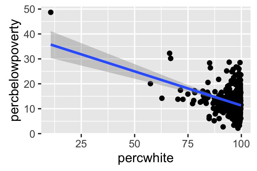58 3 Toolbox ggplot(midwest, aes(percwhite, percbelowpoverty)) + geom_point(aes(size = poptotal / 1e6)) +