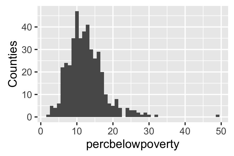 histogram or density plot by total population, we change from looking at the distribution of the number of counties,