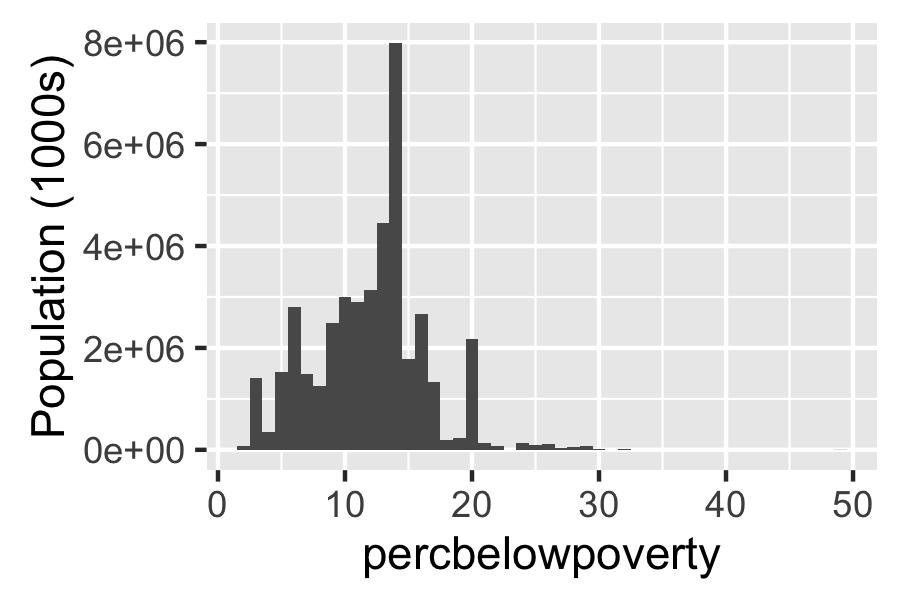 The following code shows the difference this makes for a histogram of the percentage below the poverty line: