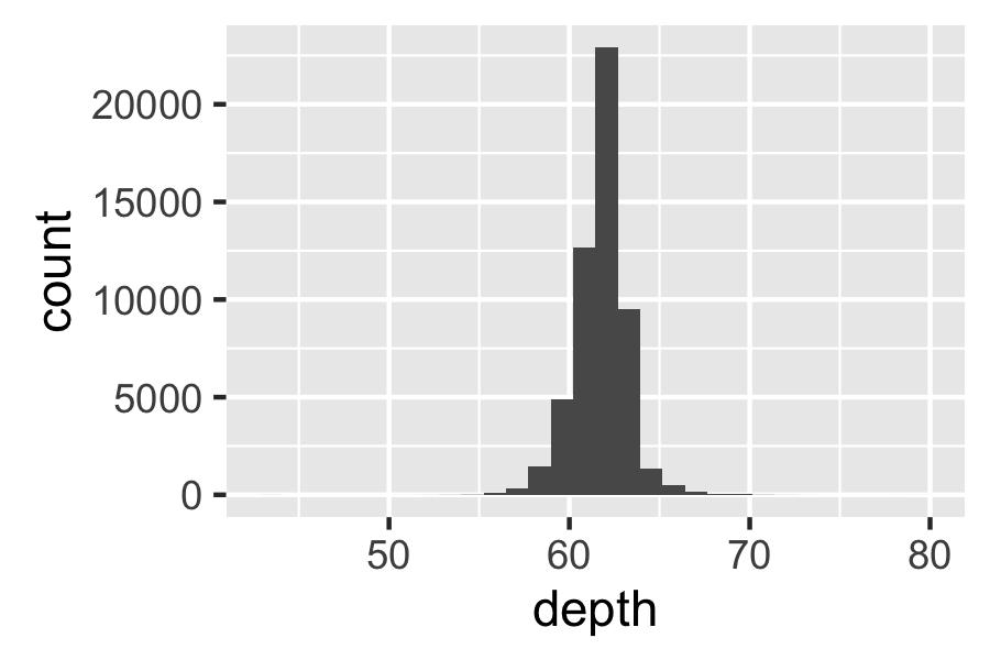60 3 Toolbox For 1d continuous distributions the most important geom is the histogram, geom histogram(): ggplot(diamonds, aes(depth)) + geom_histogram() #> stat_bin() using bins = 30.