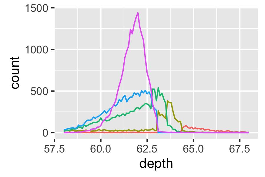 3.11 Displaying distributions 61 theme(legend.position = "none") ggplot(diamonds, aes(depth)) + geom_histogram(aes(fill = cut), binwidth = 0.1, position = "fill", na.