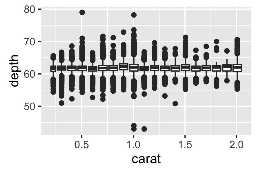 It displays far less information than a histogram, but also takes up much less space. You can use boxplot with both categorical and continuous x.
