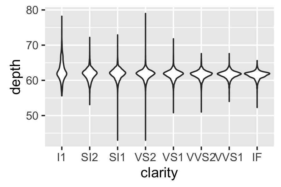 3.11 Displaying distributions 63 geom violin(): the violin plot is a compact version of the density plot.