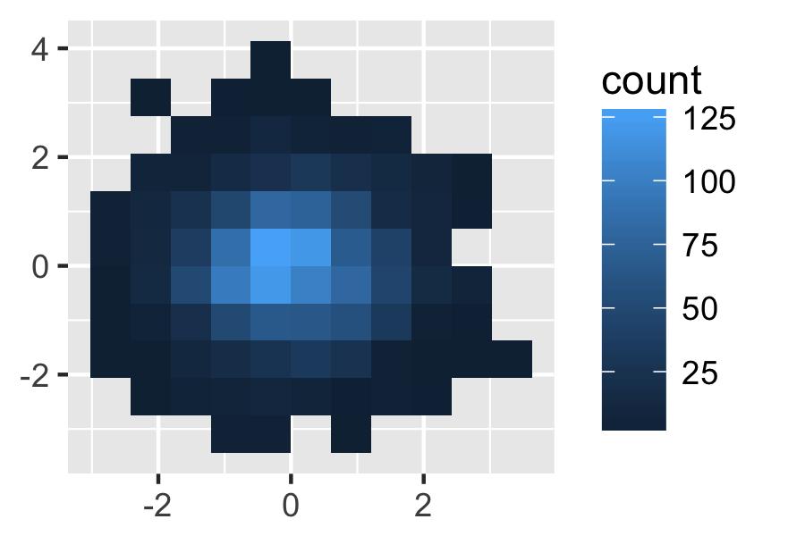 count (the 2d generalisation of the histogram), geom bin2d(). Breaking the plot into many small squares can produce distracting visual artefacts. (D. B. Carr et al.