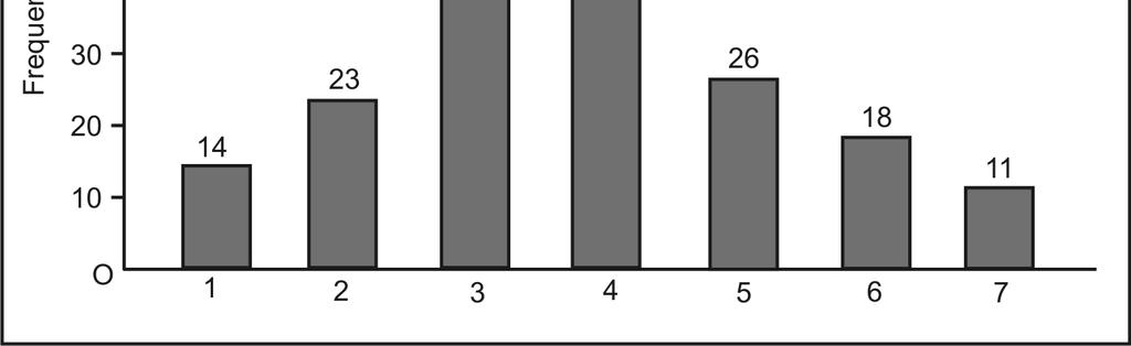Table 15.1 No of peas per pod 1 2 3 4 5 6 7 Frequency (number of pods) 14 23 66 40 26 18 11 Graphical Presentation of Data-I Then, the frequency bar diagram is shown in Fig. 15.1: Fig. 15.1: Frequency Bar Diagram for the Frequency Distribution of Number of the Peas for 198 Pods.