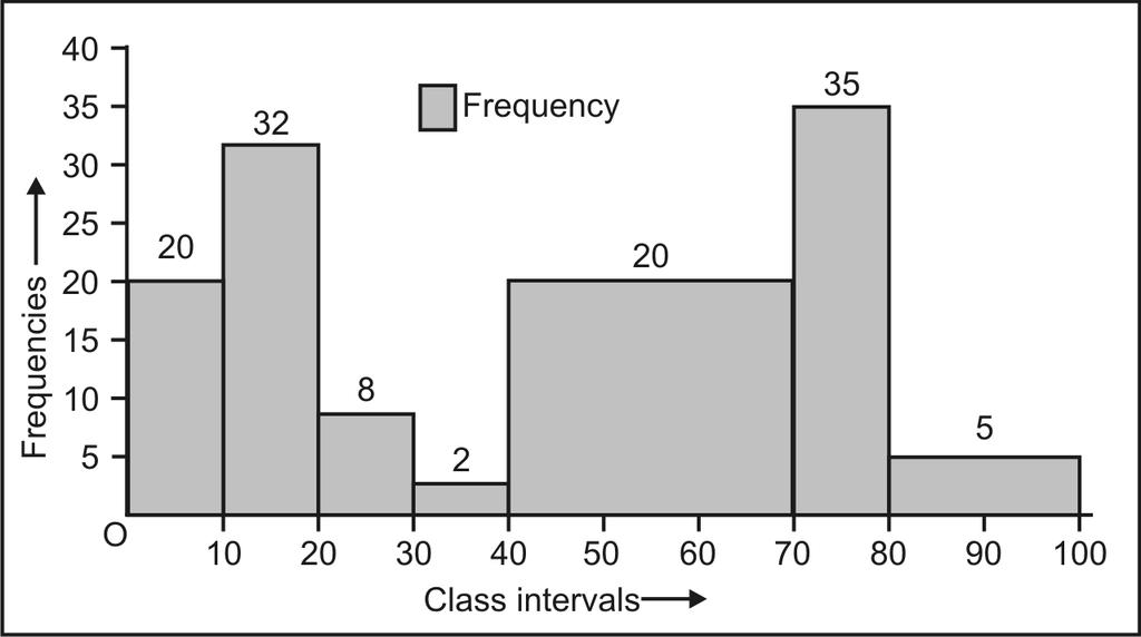 The histogram for this frequency distribution is shown in Fig. 15.