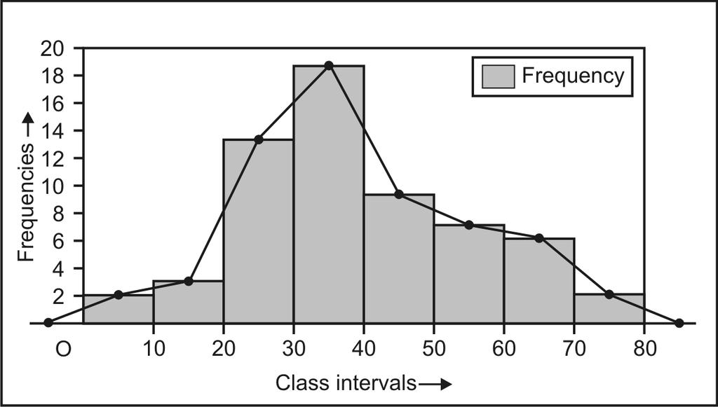 Presentation of Data Fig. 15.4: Frequency Polygon for the Frequency Distribution given in Table 15.2. Note 3: In some cases first class interval does not start from zero.