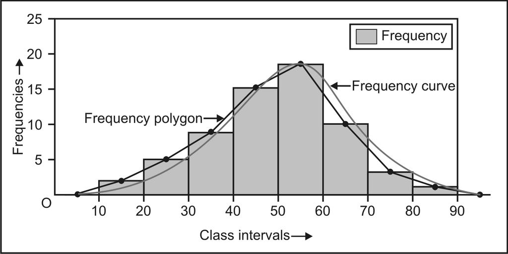 points (not necessary all points) of the frequency polygon such that (a) Like frequency curve it also starts from the base line (horizontal axis) and ends at the base line.