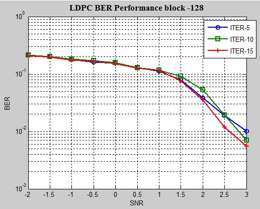 III. PROPOSED LDPC DECODER USING OPENMP Parallelizing an application by using OpenMP resources often consists in identifying the most costly loops and, provided that the loop iterations are