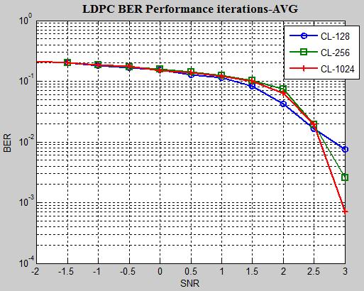Figure 5.BER performance average Fig.6 shows with and without OpenMP, it may be observed that with open amp the BER performance is also good compared to serial processing.