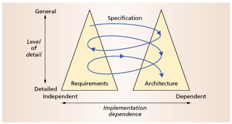 The Twin Peaks Model Design and Architecture Design is an activity that pervades software development It is an activity that creates part of a system s architecture Typically in the traditional