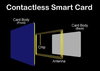 card with both a contact chip and a contactless chip Dual Interface Smart Card a